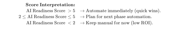AI Readiness Score Thresholds