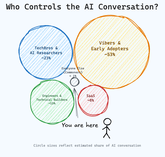 Who drives the AI conversation
