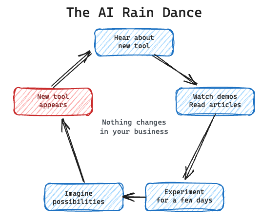 The AI Rain Dance cycle