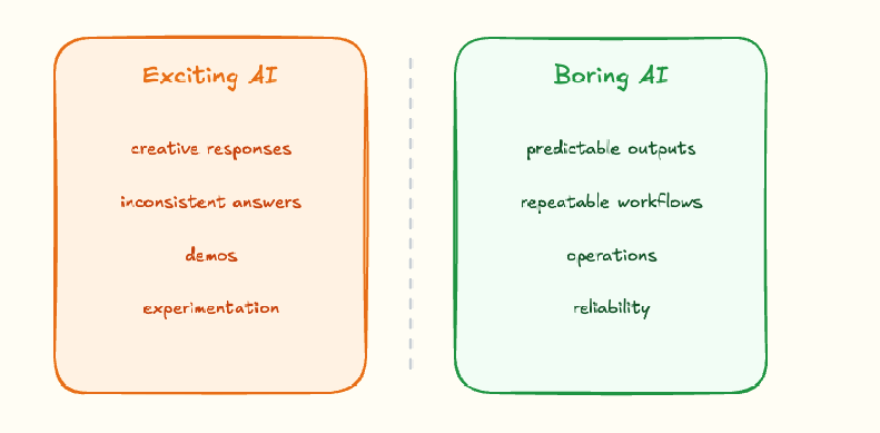 Boring reliable AI vs exciting but unpredictable AI