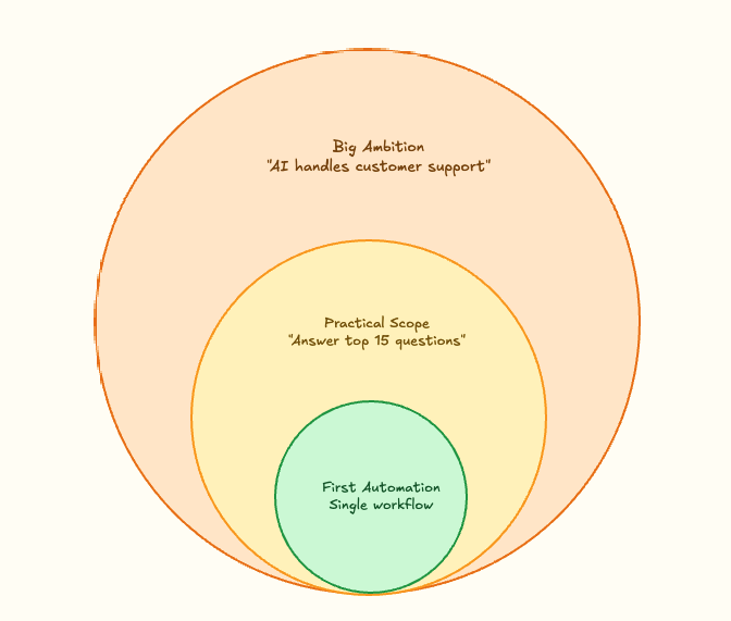 Narrowing scope to what you can actually build
