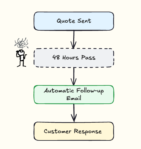 A simple AI workflow: trigger, template, action