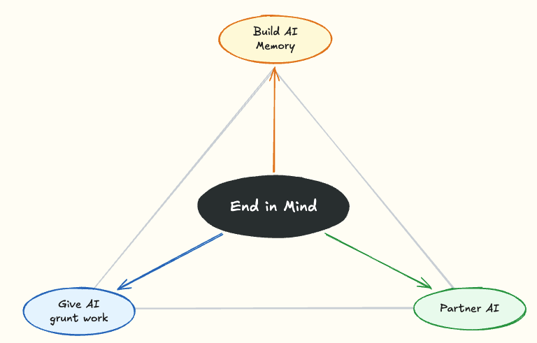 Three ways to apply AI in your business: Build AI Memory, Give AI grunt work, Partner AI