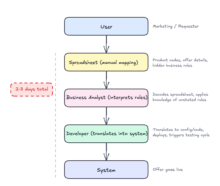 AI Didn't Fix the Problem. It Hid It.