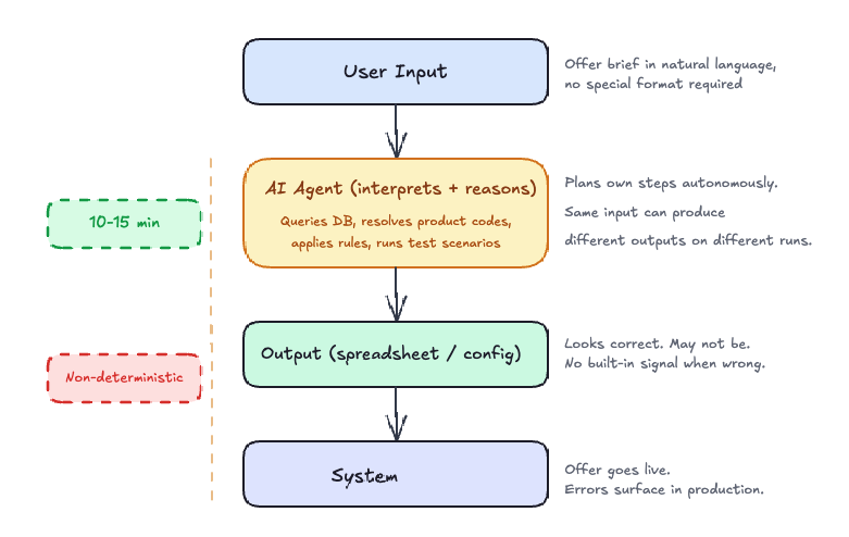 Agent wrapper on an existing complex process