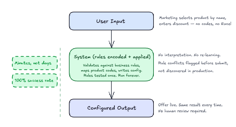 Repeatable automated process replacing manual spreadsheet workflow