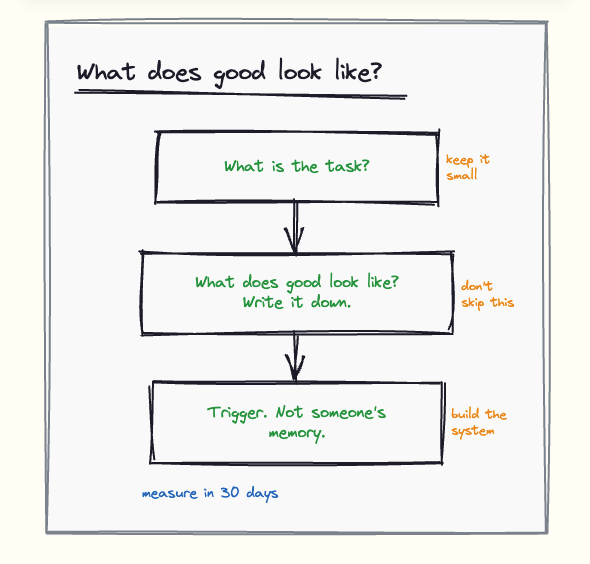 Framework: define the output, find where memory is required, put AI there